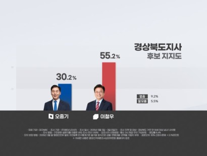 [대구MBC]'경북도지사' 이철우 55.2%·오중기 30.2%···오차범위 밖에서 이철우 우세[에이스리서치]