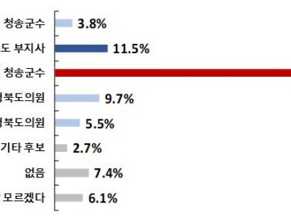 [고향신문] 청송군수 및 도의원 적합도 조사 [에이스리서치]