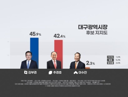 [대구MBC] '대구시장' 김부겸·추경호, 오차범위 안 '초접전'···더불어민주당 31.1%·국민의힘 39.5%[에이스리서치]