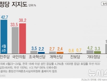 [뉴시스]민주 42.7% 국힘 38.2%…민주 0.5%p↓ 국힘 4.7%p↑[에이스리서치]