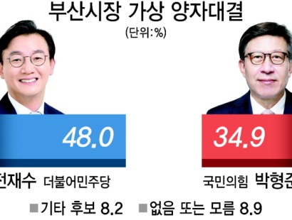 [부산일보] 전재수 48% vs 박형준 34.9%, 전재수 47.7% vs 주진우 36.4%[에이스리서치]