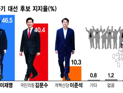 [강원일보·한신협 여론조사]이재명 46.5% 김문수 40.4% 이준석 10.3%[에이스리서치]