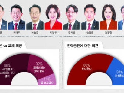 [영남일보·TBC·에이스리서치]대구 중-남구, 뜨거운 국민의힘 공천 경쟁 예고