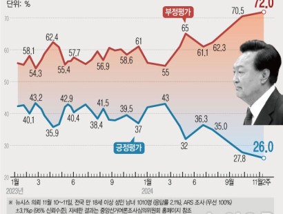 [뉴시스·에이스리서치] 윤, 국정 지지율 26%…'앞으로 잘할 것 같다' 28.2%