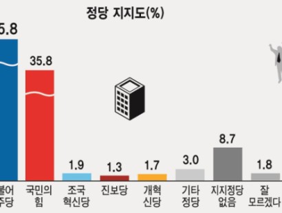 [강원일보] 민주, 국힘에 10%포인트 앞서…5개월 전보다 격차 더 벌어져[에이스리서치]