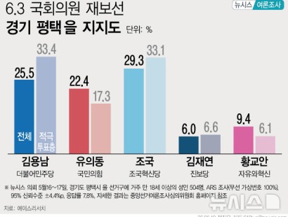 [뉴시스]평택을, 김용남 25.5% 유의동 22.4% 조국 29.3%[에이스리서치]