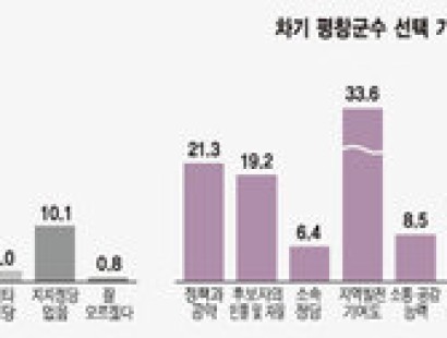 [강원일보-평창]전·현직 군수의 세번째 리턴매치⋯한왕기·심재국 이번에도 1.7%포인트 차 초접전[에이스리서치]