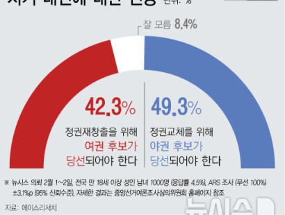 [뉴시스 설 민심 여론조사] 차기 대선…정권 교체 49.3%·정권 재창출 42.3%[에이스리서치]