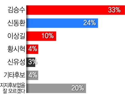 [영남일보·TBC·에이스리서치]대구 북구을, 현역 김승수 의원 '강세'