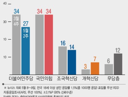 [뉴시스·에이스리서치]국민의힘 34% 민주 27%…조국당 14%