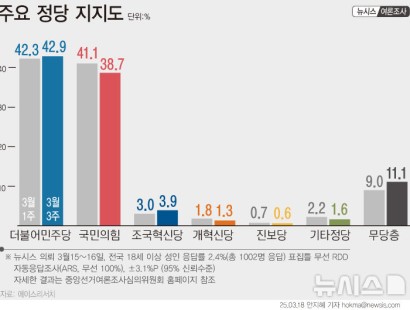 [뉴시스]국민의힘 38.7% 민주당 42.9%…오차범위 내[에이스리서치]