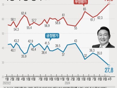 [뉴시스 창간특집 여론조사] 윤 지지율 27.8% 역대 최저…'부정' 70.5%