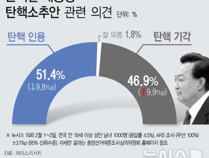 [뉴시스 설 민심 여론조사] 윤 탄핵안 '인용' 51.4% '기각' 46.9%…오차범위 내[에이스리서치]