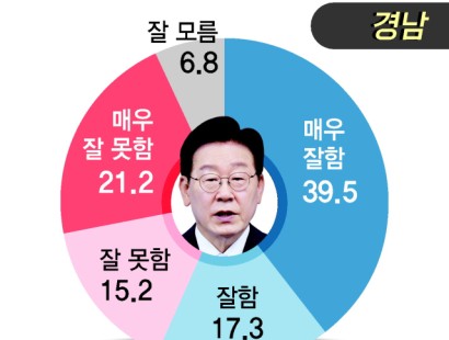 [부산일보]경남 56.8% “이재명 대통령 잘한다”[에이스리서치]