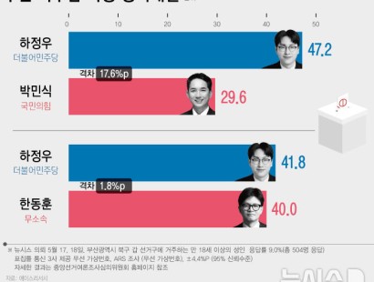 [뉴시스]하정우 47.2% vs 박민식 29.6%…하정우 41.8% vs 한동훈 40.0%[에이스리서치]
