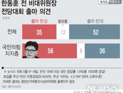 [뉴시스·에이스리서치]한동훈 전당대회 출마…찬성 35% 반대 52%