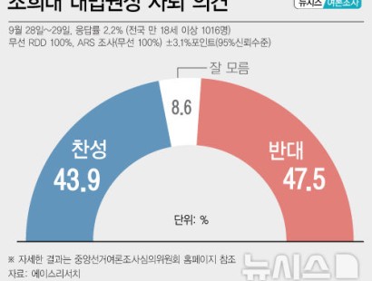 [뉴시스]조희대 대법원장 사퇴…반대 47.5% 찬성 43.9%[에이스리서치]
