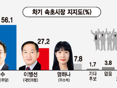 [강원일보-속초] 차기 속초시장 지지율 김철수 56.1%·이병선 27.2%·염하나 7.8%[에이스리서치]
