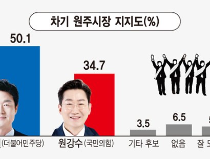 [강원일보-원주]원주시장 후보 지지도 구자열 50.1%·원강수 34.7%[에이스리서치]