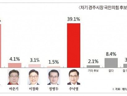 [경상투데이] 6·3 지선 국힘 후보 적합도… 경주시장 선거 주낙영 vs 박병훈 초박빙 혈투 시작[에이스리서치]