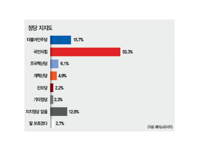 [영남일보 창간 79주년 여론조사] TK 시도민 절반 이상 국민의힘 지지