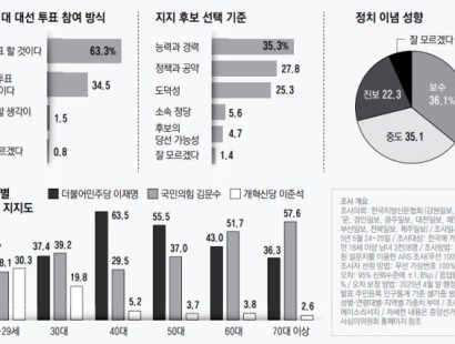 [매일신문·한신협 여론조사]김문수 지지자 85% 