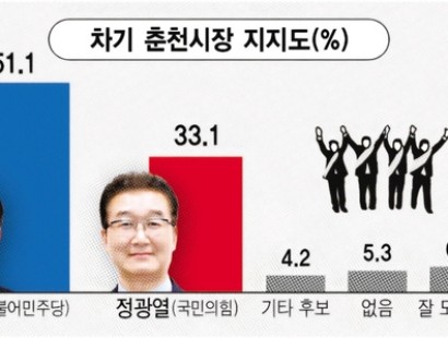 [강원일보-춘천]춘천시장 후보 지지도 육동한 51.1%·정광열 33.1%[에이스리서치]