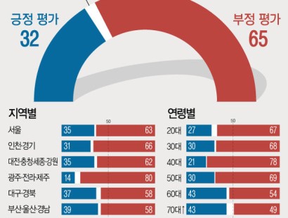 [뉴시스·에이스리서치]윤 지지율, 6주 전보다 4%p 내린 32%…22년 12월 이후 최저치