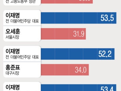 [뉴시스]이재명 52.0%·김문수 36.8%…李 52.2%·홍준표 34.0%, 李 53.5%·오세훈 31.9%[에이스리서치]