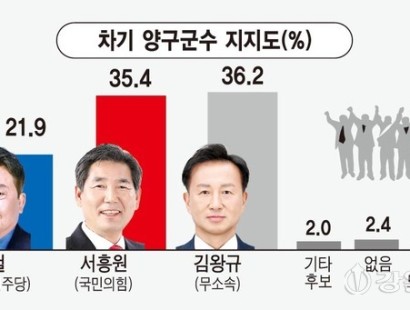 [강원일보-양구] 김철 21.9%·서흥원 35.4%·김왕규 36.2%[에이스리서치]