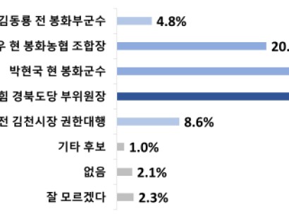 [경상매일신문] “봉화군수 선거, ‘최기영·박현국 선두권 오차범위 내 접전’…국힘 압도적 우세 속 내부 경쟁 격화”[에이스리서치]
