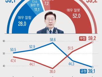 [뉴시스·에이스리서치]이 대통령 국정수행 '잘한다' 39.1%, '잘못한다' 59.2%[창간특집 여론조사]