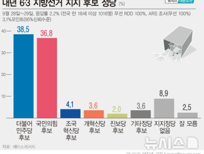 [뉴시스]내년 지방선거 지지후보…민주 38.5%·국힘 36.8%, 오차범위 내[에이스리서치]