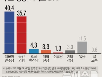 [뉴시스 신년특집 여론조사]국힘 35.7% 민주 40.4%…오차범위 내[에이스리서치]
