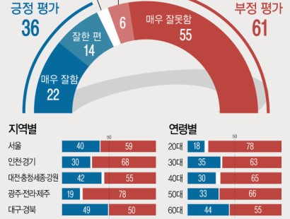 [뉴시스·에이스리서치]윤 지지율, 6주 전보다 7%p 내린 36%…부정평가 61%