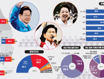 [경인일보·한신협 여론조사]정당 지지도, 민주 43.1%·국힘 38.5%[에이스리서치]