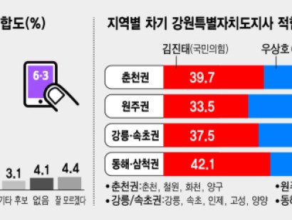 [강원일보] 김진태 ‘37.3%’ vs 우상호 ‘51.2%’…부동층 한 자릿수[에이스리서치]