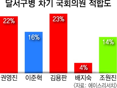 [영남일보·TBC·에이스리서치]'대구 달서구병' 차기 국회의원 적합도 권영전 전 시장 22%·김용판 의원 23%