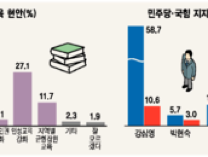 [강원일보-교육감]춘천권- 강릉·속초권서 오차범위 접전 ⋯ 후보 성향 따라 여야 지지층 쏠림 뚜렷[에이스리서치]
