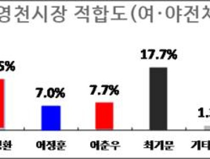 [위클리오늘, 영천투데이] 6.3 지방선거 차기 영천시장 후보 여론조사 김병삼 선두… 현 시장 교체론 64% [에이스리서치]