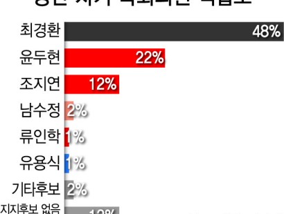 [영남일보·TBC·에이스리서치]'친박 좌장' 최경환, 무소속 돌풍