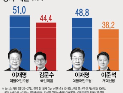 [뉴시스]이재명 51.0% vs 김문수 44.4%…이재명 48.8% vs 이준석 38.2%[에이스리서치]