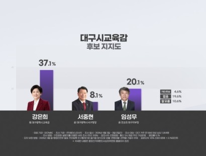 [대구MBC]'대구교육감' 강은희 37.1%·임성무 20.1%···부동층 30%로 향후 주요 변수[에이스리서치]
