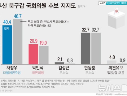 [뉴시스]부산 북갑, 하정우 40.4% 박민식 20.9% 한동훈 32.7%[에이스리서치]