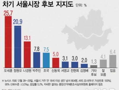 [뉴시스]서울시장 지지도…오세훈 25.7%, 정원오 20.9%, 나경원 13.1%, 박주민 7.8%[에이스리서치]