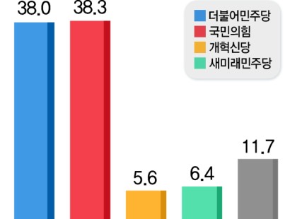 [부산일보]전태진 38.0% 김태규 38.3%… 울산 남갑 오차범위 내 ‘초접전’ [에이스리서치]