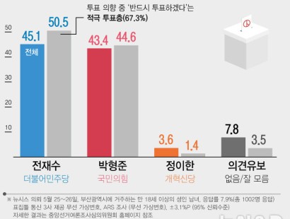 [뉴시스]전재수 45.1% 박형준 43.4%…오차범위 내 접전[에이스리서치]