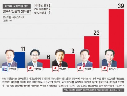 [경주신문·에이스리서치][총선 여론조사]경주시민의 선택은 '김석기'