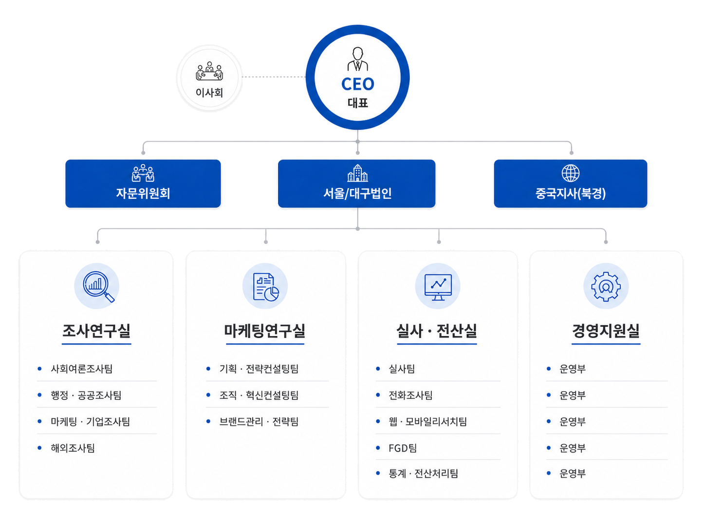 조직도